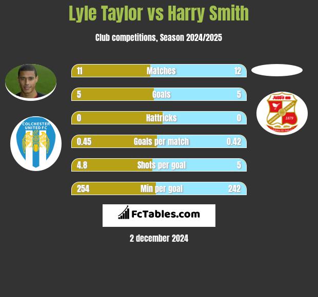 Lyle Taylor vs Harry Smith h2h player stats