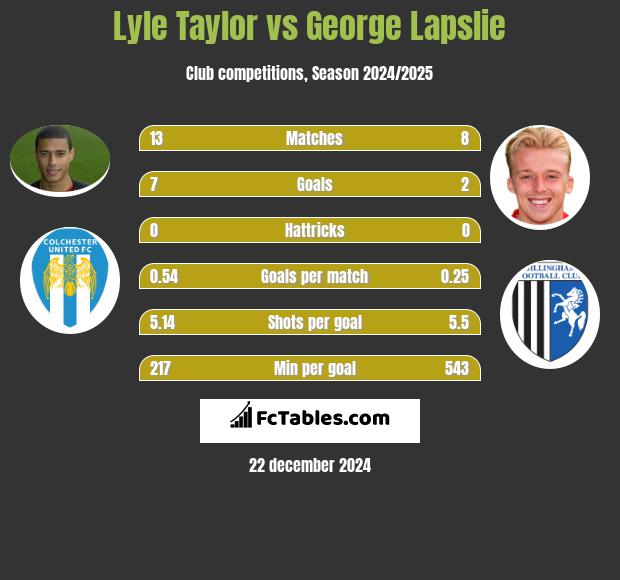 Lyle Taylor vs George Lapslie h2h player stats