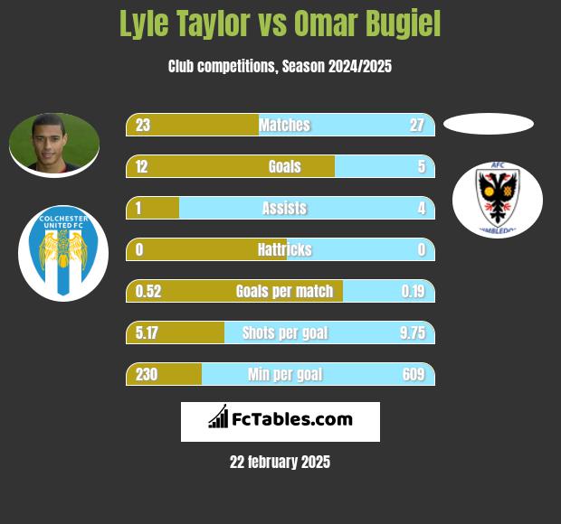 Lyle Taylor vs Omar Bugiel h2h player stats