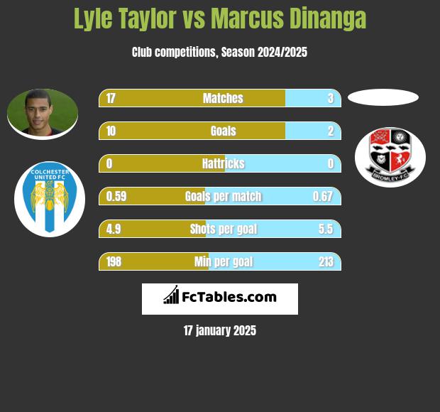 Lyle Taylor vs Marcus Dinanga h2h player stats