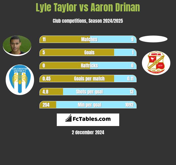 Lyle Taylor vs Aaron Drinan h2h player stats