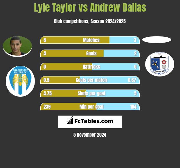 Lyle Taylor vs Andrew Dallas h2h player stats