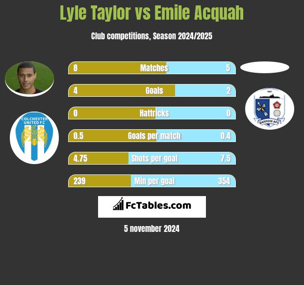 Lyle Taylor vs Emile Acquah h2h player stats