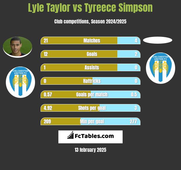 Lyle Taylor vs Tyreece Simpson h2h player stats