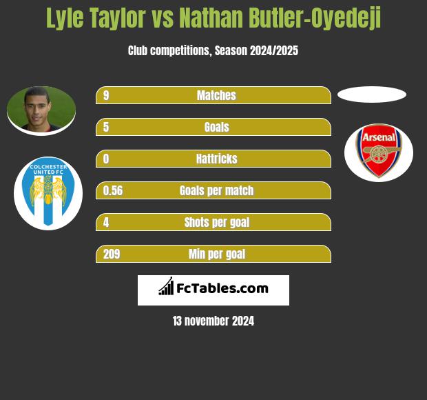 Lyle Taylor vs Nathan Butler-Oyedeji h2h player stats