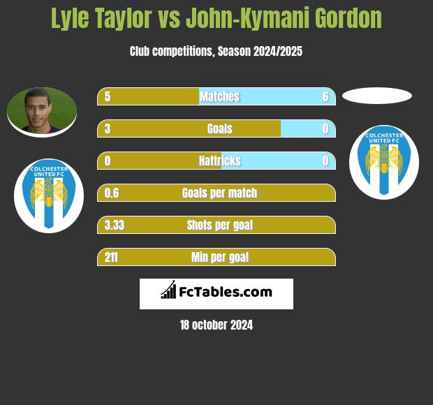 Lyle Taylor vs John-Kymani Gordon h2h player stats