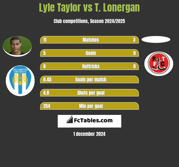 Lyle Taylor vs T. Lonergan h2h player stats