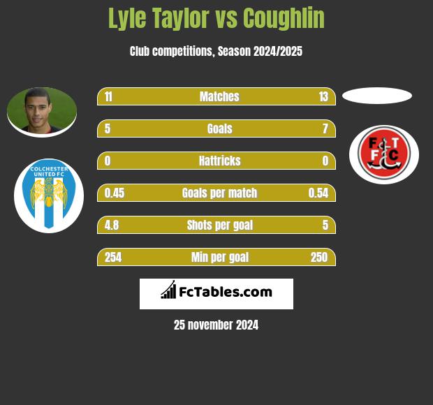 Lyle Taylor vs Coughlin h2h player stats