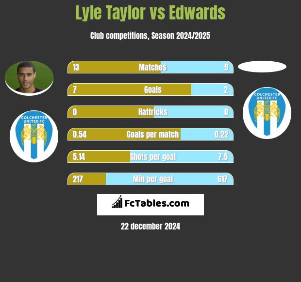 Lyle Taylor vs Edwards h2h player stats