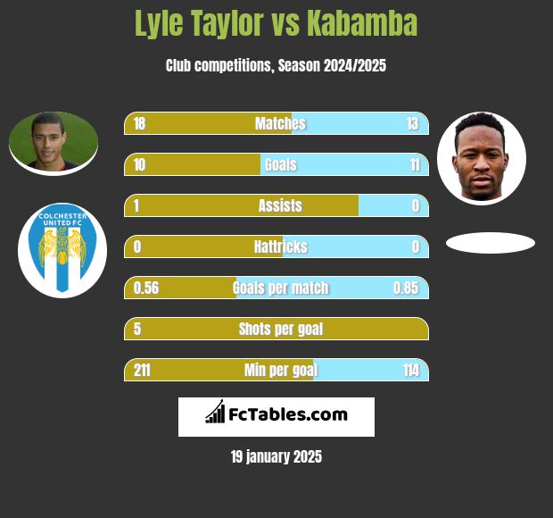 Lyle Taylor vs Kabamba h2h player stats