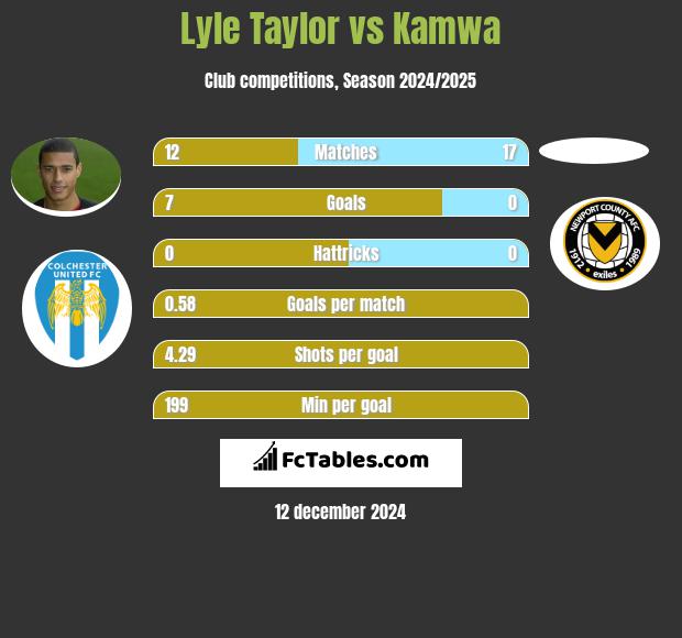 Lyle Taylor vs Kamwa h2h player stats