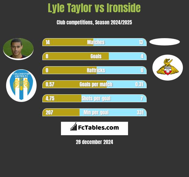 Lyle Taylor vs Ironside h2h player stats