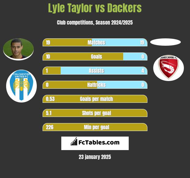 Lyle Taylor vs Dackers h2h player stats