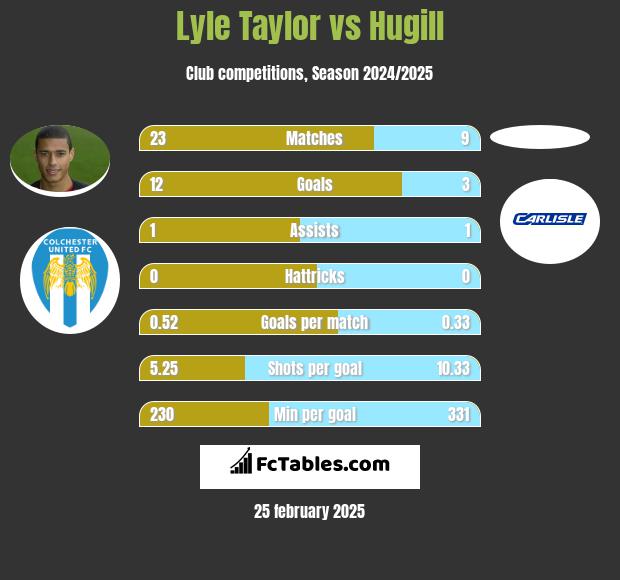 Lyle Taylor vs Hugill h2h player stats