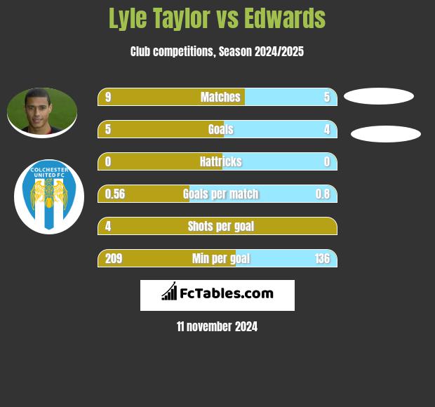 Lyle Taylor vs Edwards h2h player stats