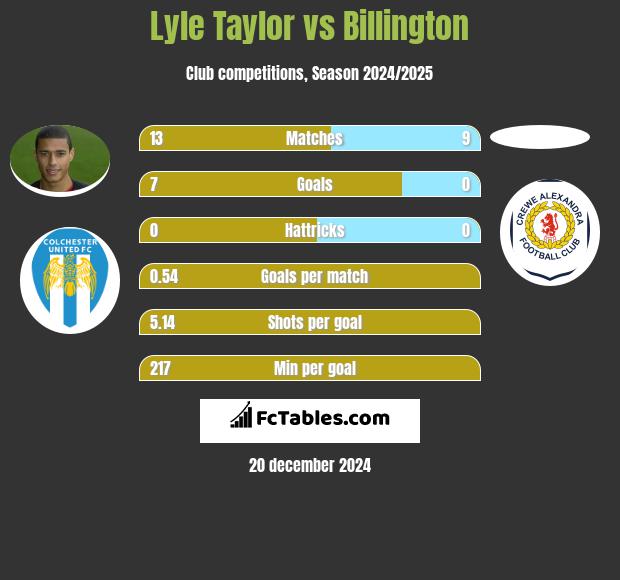 Lyle Taylor vs Billington h2h player stats