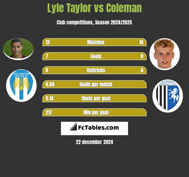 Lyle Taylor vs Coleman h2h player stats