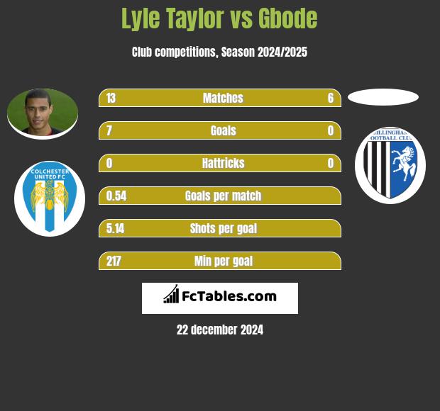 Lyle Taylor vs Gbode h2h player stats