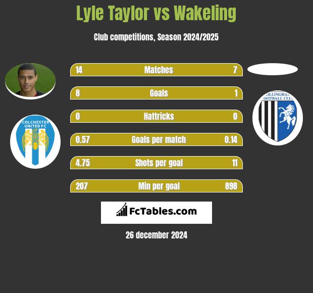 Lyle Taylor vs Wakeling h2h player stats