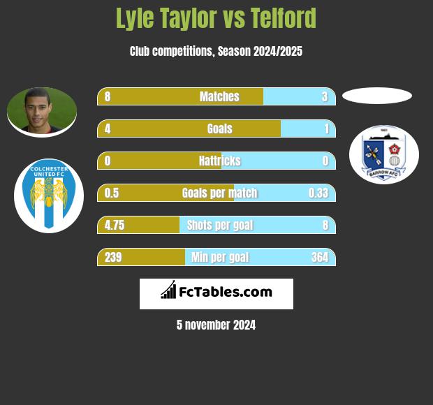 Lyle Taylor vs Telford h2h player stats