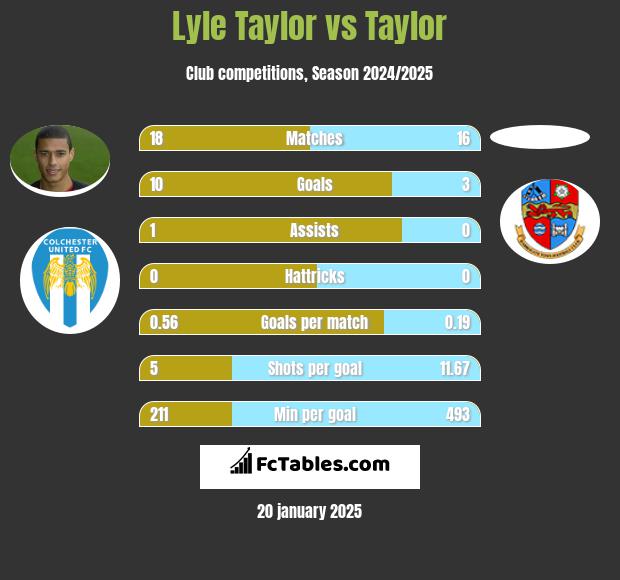 Lyle Taylor vs Taylor h2h player stats