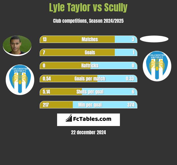 Lyle Taylor vs Scully h2h player stats