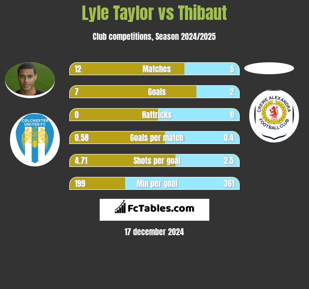 Lyle Taylor vs Thibaut h2h player stats