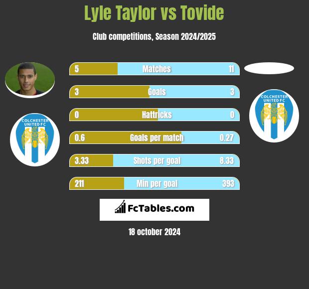 Lyle Taylor vs Tovide h2h player stats