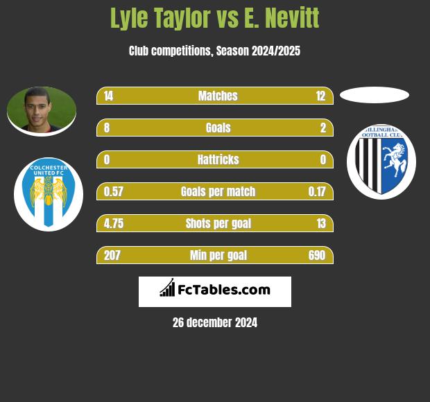 Lyle Taylor vs E. Nevitt h2h player stats