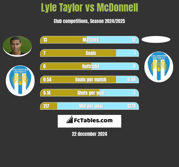 Lyle Taylor vs McDonnell h2h player stats