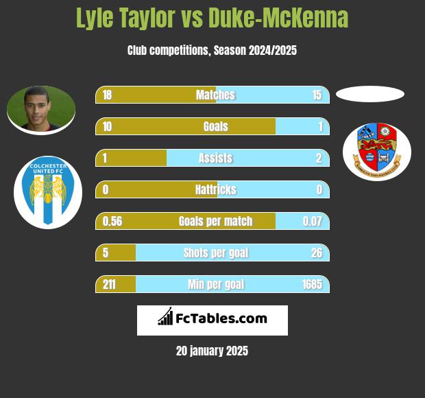 Lyle Taylor vs Duke-McKenna h2h player stats