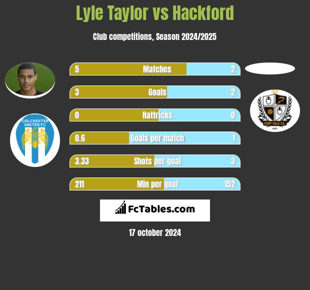 Lyle Taylor vs Hackford h2h player stats