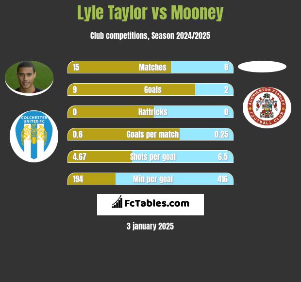 Lyle Taylor vs Mooney h2h player stats