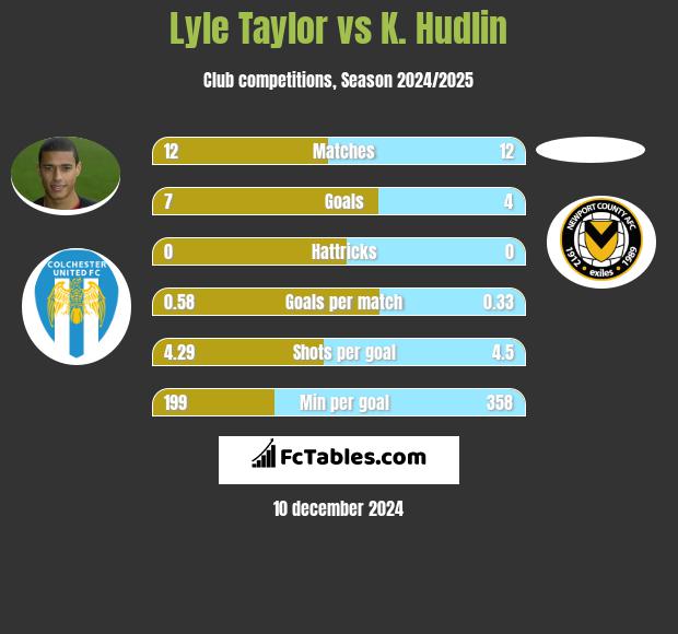 Lyle Taylor vs K. Hudlin h2h player stats