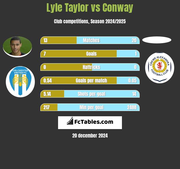 Lyle Taylor vs Conway h2h player stats