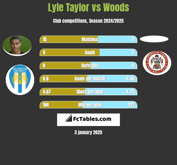 Lyle Taylor vs Woods h2h player stats