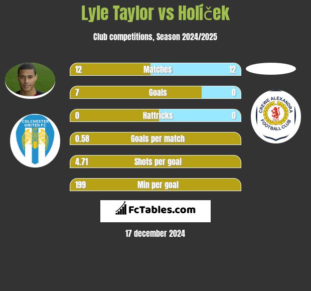 Lyle Taylor vs Holíček h2h player stats