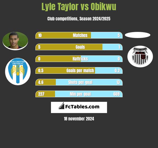 Lyle Taylor vs Obikwu h2h player stats