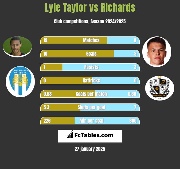 Lyle Taylor vs Richards h2h player stats