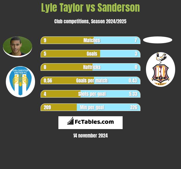 Lyle Taylor vs Sanderson h2h player stats