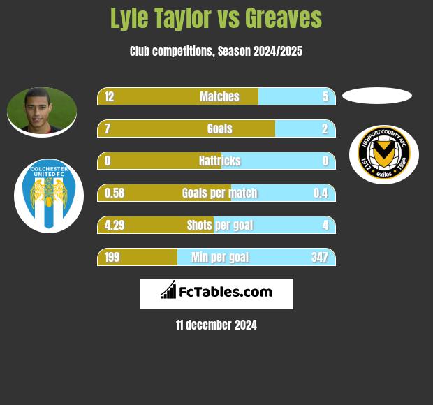 Lyle Taylor vs Greaves h2h player stats