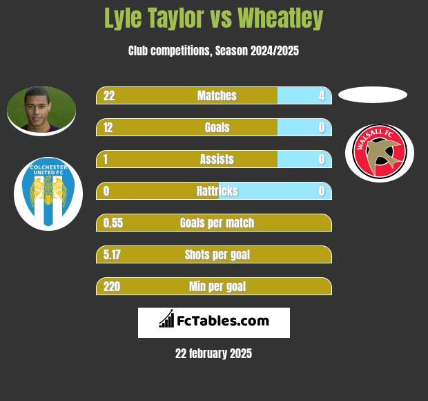 Lyle Taylor vs Wheatley h2h player stats