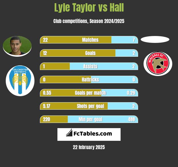 Lyle Taylor vs Hall h2h player stats