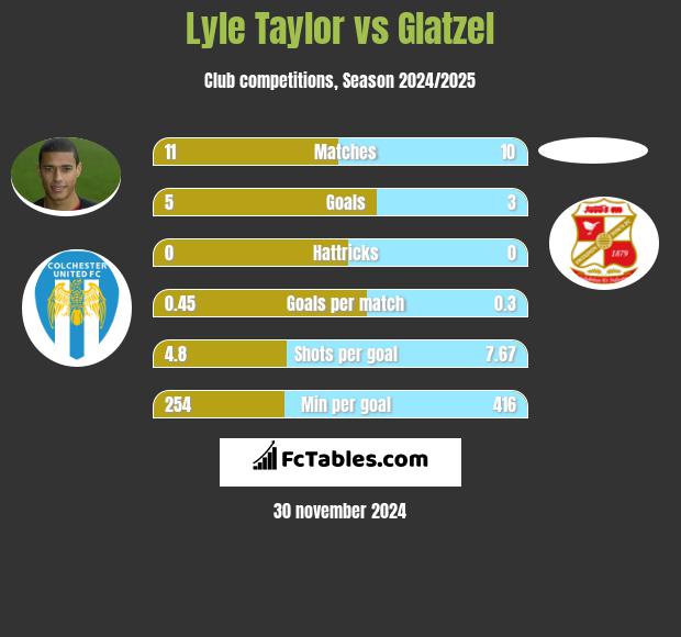 Lyle Taylor vs Glatzel h2h player stats