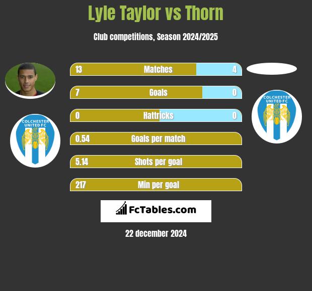 Lyle Taylor vs Thorn h2h player stats