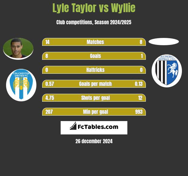 Lyle Taylor vs Wyllie h2h player stats