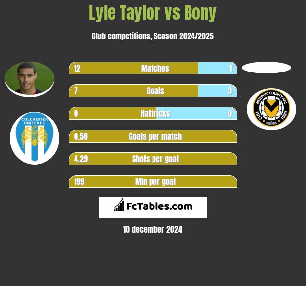 Lyle Taylor vs Bony h2h player stats