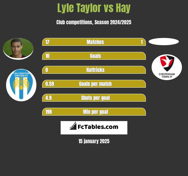 Lyle Taylor vs Hay h2h player stats