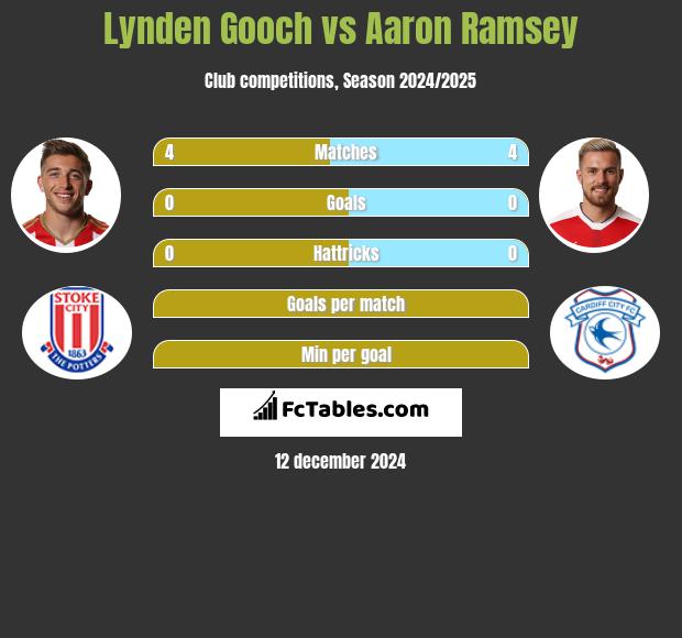 Lynden Gooch vs Aaron Ramsey h2h player stats