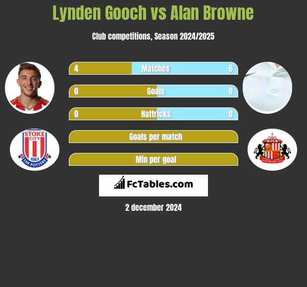 Lynden Gooch vs Alan Browne h2h player stats